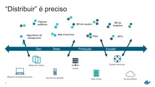 “Distribuir” é preciso
5
Máquinas virtuais
Servidor de apliação
Nuvem pública
Disaster Recovery
Máquina de desenvolvimento
Cluster
Data Center
Páginas
estáticas
Web Front EndAlgoritmos de
background
BD do usuário
BD de
analytics
Filas API’s
Dev Teste Produção Escalar
 