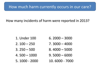 How many incidents of harm were reported in 2013?
How much harm currently occurs in our care?
1. Under 100 6. 2000 – 3000
2. 100 – 250 7. 3000 – 4000
3. 250 – 500 8. 4000 – 5000
4. 500 – 1000 9. 5000 – 6000
5. 1000 - 2000 10. 6000 - 7000
 