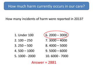 How many incidents of harm were reported in 2013?
How much harm currently occurs in our care?
1. Under 100 6. 2000 – 3000
2. 100 – 250 7. 3000 – 4000
3. 250 – 500 8. 4000 – 5000
4. 500 – 1000 9. 5000 – 6000
5. 1000 - 2000 10. 6000 - 7000
Answer = 2881
 