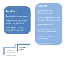 Long-term
mission and
stretch aims
Central QI
team
Functions
Coordinate the programme
Improvement expertise to
support frontline work
Learning and sharing –
internally & externally
Make-up
Programme director
(Medical Director)
Deputy programme director
(Associate Medical Director)
Programme manager
Continuous improvement
and measurement lead
2 x rotating clinical
secondments
Programme support
 