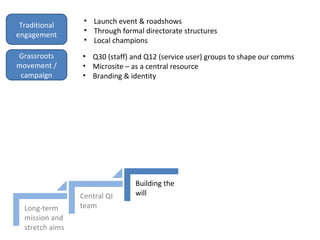 Central QI
team
Building the
will
Long-term
mission and
stretch aims
Traditional
engagement
Grassroots
movement /
campaign
• Launch event & roadshows
• Through formal directorate structures
• Local champions
• Q30 (staff) and Q12 (service user) groups to shape our comms
• Microsite – as a central resource
• Branding & identity
 