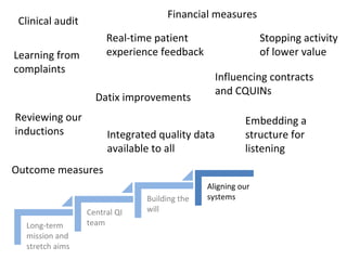 Central QI
team
Building the
will
Long-term
mission and
stretch aims
Aligning our
systems
Clinical audit
Real-time patient
experience feedbackLearning from
complaints
Datix improvements
Reviewing our
inductions Integrated quality data
available to all
Embedding a
structure for
listening
Outcome measures
Influencing contracts
and CQUINs
Financial measures
Stopping activity
of lower value
 