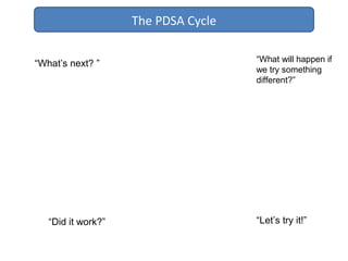 “What will happen if
we try something
different?”
“Let’s try it!”“Did it work?”
“What’s next? ”
The PDSA Cycle
 