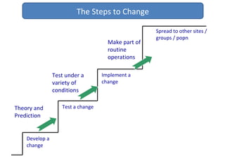 Spread to other sites /
groups / popn
Develop a
change
Implement a
change
Test a changeTheory and
Prediction
Test under a
variety of
conditions
Make part of
routine
operations
The Steps to Change
 