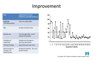 Improvement
Aim Improvement of care
(efficiency and effectiveness)
Methods:
Test observability
Tests are observable
Bias Accept consistent bias
Sample size ‘Just enough data’, small
sequential samples
Flexibility of
hypothesis
Flexible and changes as
learning takes place
Testing Strategy Sequential test over time
Determining if a
change is an
improvement
Analytical statistics. Run and
Control charts
 