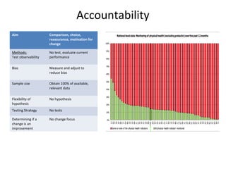 Accountability
Aim Comparison, choice,
reassurance, motivation for
change
Methods:
Test observability
No test, evaluate current
performance
Bias Measure and adjust to
reduce bias
Sample size Obtain 100% of available,
relevant data
Flexibility of
hypothesis
No hypothesis
Testing Strategy No tests
Determining if a
change is an
improvement
No change focus
 