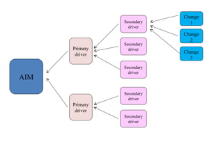 AIM
Primary
driver
Primary
driver
Secondary
driver
Secondary
driver
Secondary
driver
Secondary
driver
Secondary
driver
Change
1
Change
2
Change
3
 