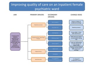 AIM PRIMARY DRIVERS SECONDARY
DRIVERS
CHANGE IDEAS
Improving quality of care on an inpatient female
psychiatric ward
 