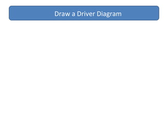 Draw a Driver Diagram
 