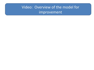 Video: Overview of the model for
improvement
 
