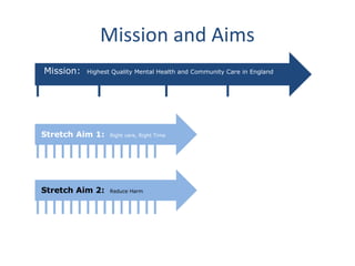 Mission and Aims
Mission: Highest Quality Mental Health and Community Care in England
Stretch Aim 1: Right care, Right Time
Stretch Aim 2: Reduce Harm
 