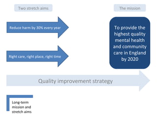 Long-term
mission and
stretch aims
The mission
To provide the
highest quality
mental health
and community
care in England
by 2020
Quality improvement strategy
Reduce harm by 30% every year
Right care, right place, right time
Two stretch aims
 