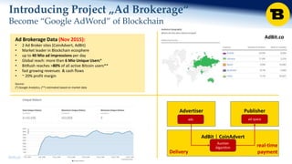 BitRush Corp │ www.bitrush.col
Ad Brokerage Data (Nov 2015):
• 2 Ad Broker sites (CoinAdvert, AdBit)
• Market leader in Blockchain ecosphere
• up to 40 Mio ad impressions per day
• Global reach: more than 6 Mio Unique Users*
• BitRush reaches >80% of all active Bitcoin users**
• fast growing revenues & cash flows
• ~ 20% profit margin
Source:
(*) Google Analytics, (**) estimated based on market data
Introducing Project „Ad Brokerage“
Become “Google AdWord” of Blockchain
AdBit.co
AdBit │ CoinAdvert
Advertiser Publisher
ads
Auction
Algorithm
ad space
Delivery
real-time
payment
 