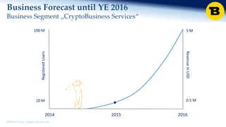 BitRush Corp │ www.bitrush.col
2014 2015 2016
100 M
10 M 0.5 M
5 M
RegisteredUsers
RevenueinUSD
Business Forecast until YE 2016
Business Segment „CryptoBusiness Services“
 
