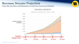 BitRush Corp │ www.bitrush.col
0
5000
10000
15000
20000
25000
30000
35000
40000
Y 2015 Y 2016 Y 2017 Y 2018 Y 2019
REVENUE GROWTH
Advertising Transaction Fees License Other
Revenue Streams Projection
Grow the User Base and Monetarize it with New Services & Products
7 Mio 100 Mio 130 Mio 150 Mio 170 Mio
Number
Unique Users
Numbers are given
in ‚000 USD
 