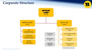 BitRush Corp │ www.bitrush.col
BitRush Corp
Toronto
Start-it Ltd
London
JokerTimes Ltd
London
Lucky Symbols GmbH
Vienna
CoinEx Ltd
London*
100%
51%
51%
Corporate Structure
TruTransfer Ltd
Toronto**
50%
Kiev
Development Team
contracted since Sept 2014
Vancouver
Development Team
contracted since Sept 2015
Munich
Data Center
contracted since 2014
Airwin GmbH
Vienna
Commodity
Trading House
Toronto
BitCoin Obmen
Kiev
BitRush GmbH
Vienna
(*) to be launched in Nov 2015
(**) to be launched in Jan 2015
 