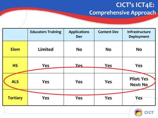 CICT's ICT4E:  Comprehensive Approach Yes Yes Yes Yes Tertiary Pilot: Yes Next: No Yes Yes Yes ALS Yes Yes Yes Yes HS No No No Limited Elem Infrastructure Deployment Content Dev Applications Dev Educators Training 