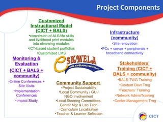 Project Components Customized Instructional Model (CICT + BALS) conversion of ALS/life skills and livelihood print modules into elearning modules ICT-based student portfolios Customized LMS Stakeholders’ Training (CICT + BALS + community) BALS-TWG Training Content Devt Trng Teachers’ Training  Network AdminTraining Center Management Trng Community Support  Project Sustainability Local Community / GU / NGO Involvement Local Steering Committees, Center Mgr & Lab Tech Curriculum Localization Teacher & Learner Selection Infrastructure (community) Site renovation PCs + server + peripherals + broadband connectivity Monitoring & Evaluation (CICT + BALS + community) Online Conferences + Site Visits Implementation Conferences Impact Study 