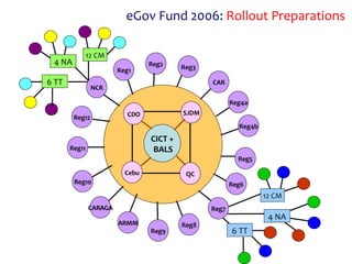 eGov Fund 2006:  Rollout Preparations CICT + BALS QC SJDM CDO Cebu 6 TT 4 NA 12 CM 4 NA 12 CM 6 TT Reg10 Reg11 Reg7 Reg5 Reg4a CAR Reg3 NCR CARAGA Reg6 Reg4b Reg2 Reg1 Reg12 ARMM Reg9 Reg8 