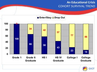 An Educational Crisis COHORT SURVIVAL TREND 