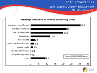 An Educational Crisis   2003 Functional Literacy, Education and Mass Media Survey  Source: 2003 FLEMMS Results 
