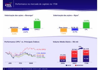 Performance no mercado de capitais no 1T08




 Valorização das ações – Bovespa1                                                     Valorização das ações – Nyse1

                                                          9,1%
                                                                                                                                 12,0%



        IBOVESPA                    IEE                                                     Dow Jones        DJ Br 20
                                                         CPFE3                                                                    CPL
                                  -2,6%                                                                       -4,7%
           -4,6%                                                                              -7,6%




 Performance CPFL1 vs. Principais Índices                                             Volume Médio Diário – R$ mil

                                                                                                                        5%
                                                            +9,1% CPFE3                                      32.561              34.119

                                                                                                                                 14.960
                                                            -7,0% IBrX50                                      19.755
                                                            -10,1% IGC                       17.270
                                                            -10,5% ISE
                                                            -13,4% ITAG                       9.141
                                                                                                                                 19.158
                                                                                                              12.807
                                                                                              8.128

     JAN                  FEV                 MAR                                             2006            2007                1T08
                                                                                                      NYSE             BOVESPA

25   (1) Com ajuste por proventos – até 31/mar/08 (ON = R$ 35,31 e ADR = US$ 60,98)
 