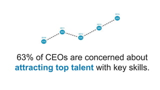 63% of CEOs are concerned about
attracting top talent with key skills.
 