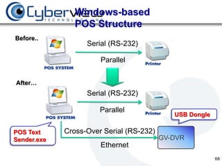 Windows-based
                POS Structure
Before..
                   Serial (RS-232)

                       Parallel


After…
                   Serial (RS-232)

                       Parallel
                                             USB Dongle

POS Text     Cross-Over Serial (RS-232)
Sender.exe                                GV-DVR
                       Ethernet
                                                          68
 