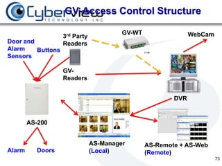 GV-Access Control Structure

                                        GV-WT                 WebCam
                   3rd Party
Door and           Readers
Alarm    Buttons
Sensors

                   GV-
                   Readers


                                                        DVR


        AS-200


                               AS-Manager       AS-Remote + AS-Web
Alarm     Doors                (Local)          (Remote)
                                                                       73
 