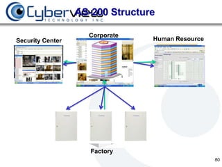 AS-200 Structure

                    Corporate
Security Center                  Human Resource




                     Factory
                                                  80
 