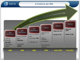   EVOLUÇÃO DA LINHA DE PRODUTOS RMRM SISTEMASRM SISTEMASRM SISTEMASTOTVSTOTVSTOTVSMigração 100%Versão 11.60Migração 90%Versão 11.40Migração em 70%Alguns produtosjá migradosNova InterfaceLiberadaInicio conversão paraTecnologia .NETLinguagem C#Inicio conversão paraWindowsLinguagem DelphiLinha deProdutos MS-DOSLinguagemPascalInicio 20112010Final 2011198619962004A história do RM