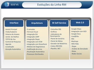 Evoluções da Linha RMInterfaceBI Self-ServiceWeb 2.0Arquitetura-Janela Principal-Visão/Cadastro-Sistema de Anexos-Janela  de Atalhos-TOTVS By You-Central de Pesquisas-Agenda-Localização-GeraçãoAutomática-Consultas SQL-Gráficos-Indicadores de Desempenho-Painel de Cenários-Painel de Metas-Gerador de Relatórios-Cubos (RM BIS)-Planilha .NET-Google Maps-Integração com GED-Google Docs-Live@Edu-RSS-Mashups-Wiki Help- Skype- Análise de Densidade- Rotas- RedesSociais-3 camadas-Fórmula Visual-Integração EAI-Integração LDAP-Integração Skype-Integração com ECM-Integração com SharePoint-Módulo de Diagnósticos-Codificação de erros-AtualizaçãoAutomática-ProcessosDistribuidos