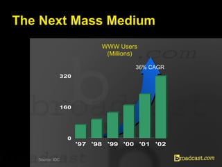 The Next Mass Medium Source: IDC WWW Users (Millions) 36% CAGR 