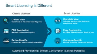 © 2019 Cisco and/or its affiliates. All rights reserved. Cisco Partner Confidential
Smart Licenses
Smart Licensing is Different
Limited View
Customers do not know what they own.
PAK Registration
Manually register each device.
Device-Specific
Licenses are specific to only one device.
Complete View
Software, services, and devices in
easy-to-use portal.
Easy Registration
No PAKs. Easy activation. Ready to use.
Company-Specific
Flexible licensing. Use across devices.
Classic Licenses
Automated Provisioning | Efficient Consumption | License Portability
 