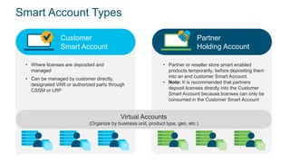 © 2019 Cisco and/or its affiliates. All rights reserved. Cisco Partner Confidential
Partner
Holding Account
Smart Account Types
Customer
Smart Account
• Where licenses are deposited and
managed
• Can be managed by customer directly,
designated VAR or authorized party through
CSSM or LRP
Virtual Accounts
(Organize by business unit, product type, geo, etc.)
• Partner or reseller store smart enabled
products temporarily, before depositing them
into an end customer Smart Account.
• Note: It is recommended that partners
deposit licenses directly into the Customer
Smart Account because licenses can only be
consumed in the Customer Smart Account
 