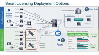 © 2019 Cisco and/or its affiliates. All rights reserved. Cisco Partner Confidential
Smart Licensing Deployment Options
 