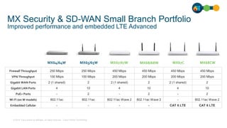 © 2019 Cisco and/or its affiliates. All rights reserved. Cisco Partner Confidential
Firewall Throughput 250 Mbps 250 Mbps 450 Mbps 450 Mbps 450 Mbps 450 Mbps
VPN Throughput 100 Mbps 100 Mbps 200 Mbps 200 Mbps 200 Mbps 200 Mbps
Gigabit WAN Ports 2 (1 shared) 2 2 (1 shared) 2 2 (1 shared) 2
Gigabit LAN Ports 4 10 4 10 4 10
PoE+ Ports - 2 - 2 - 2
Wi-Fi (on W models) 802.11ac 802.11ac 802.11ac Wave 2 802.11ac Wave 2 - 802.11ac Wave 2
Embedded Cellular - - - - CAT 6 LTE CAT 6 LTE
MX64/64W MX67CMX67/67W MX68/68W MX68CWMX65/65W
MX Security & SD-WAN Small Branch Portfolio
Improved performance and embedded LTE Advanced
 