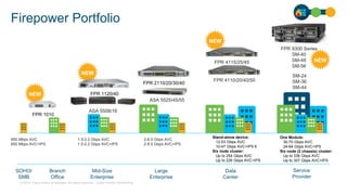© 2019 Cisco and/or its affiliates. All rights reserved. Cisco Partner Confidential
Firepower Portfolio
ASA 5508/16
NEW
FPR 4115/25/45
NEW
FPR 1010
NEW
FPR 1120/40
FPR 2110/20/30/40
FPR 9300 Series
SM-40
SM-48
SM-56
NEW
ASA 5525/45/55
FPR 4110/20/40/50
SM-24
SM-36
SM-44
650 Mbps AVC
650 Mbps AVC+IPS
1.5-2.2 Gbps AVC
1.5-2.2 Gbps AVC+IPS
2-8.5 Gbps AVC
2-8.5 Gbps AVC+IPS
Stand-alone device:
12-53 Gbps AVC
10-47 Gbps AVC+IPS 6
Six node cluster:
Up to 254 Gbps AVC
Up to 226 Gbps AVC+IPS
One Module:
30-70 Gbps AVC
24-64 Gbps AVC+IPS
Six node (2 chassis) cluster:
Up to 336 Gbps AVC
Up to 307 Gbps AVC+IPS
SOHO/
SMB
Branch
Office
Mid-Size
Enterprise
Large
Enterprise
Data
Center
Service
Provider
 
