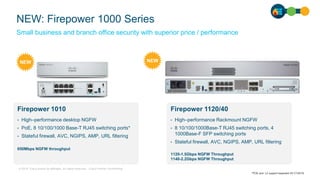 © 2019 Cisco and/or its affiliates. All rights reserved. Cisco Partner Confidential
NEW: Firepower 1000 Series
Small business and branch office security with superior price / performance
NEW
*POE and L2 support expected 2H CY2019
NEW
Firepower 1010
• High–performance desktop NGFW
• PoE, 8 10/100/1000 Base-T RJ45 switching ports*
• Stateful firewall, AVC, NGIPS, AMP, URL filtering
650Mbps NGFW throughput
Firepower 1120/40
• High–performance Rackmount NGFW
• 8 10/100/1000Base-T RJ45 switching ports, 4
1000Base-F SFP switching ports
• Stateful firewall, AVC, NGIPS, AMP, URL filtering
1120-1.5Gbps NGFW Throughput
1140-2.2Gbps NGFW Throughput
 