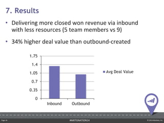 Page ‹#› © 2014 Marketo, Inc.#MKTGNATION14
• Delivering more closed won revenue via inbound
with less resources (5 team members vs 9)
• 34% higher deal value than outbound-created
7. Results
0
0.35
0.7
1.05
1.4
1.75
Inbound Outbound
Avg Deal Value
 