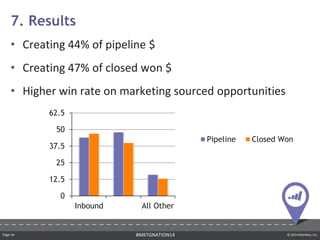 Page ‹#› © 2014 Marketo, Inc.#MKTGNATION14
• Creating 44% of pipeline $
• Creating 47% of closed won $
• Higher win rate on marketing sourced opportunities
7. Results
0
12.5
25
37.5
50
62.5
Inbound All Other
Pipeline Closed Won
 