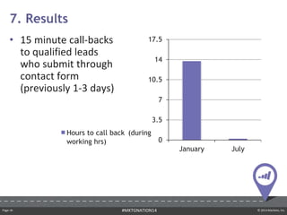 Page ‹#› © 2014 Marketo, Inc.#MKTGNATION14
• 15 minute call-backs
to qualified leads
who submit through
contact form
(previously 1-3 days)
7. Results
0
3.5
7
10.5
14
17.5
January July
Hours to call back (during
working hrs)
 