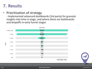Page ‹#› © 2014 Marketo, Inc.#MKTGNATION14
• Prioritization of strategy
- Implemented advanced dashboards (3rd party) for granular
insights into time in stage, and where there are bottlenecks
and dropoffs in early funnel stages
7. Results
Example only
 