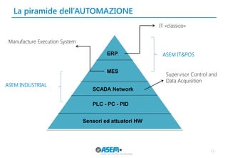 La piramide dell’AUTOMAZIONE 
11 
ERP 
MES 
SCADA Network 
Sensori ed attuatori HW 
IT «classico» 
Manufacture Execution System 
Supervisor Control and Data Acquisition 
ASEM IT&POS 
ASEM INDUSTRIAL 
PLC - PC - PID  