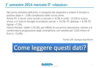 I° semestre 2014 mercato IT «classico» 
5 
Nel primo semestre dell'anno, il comparto dei dispositivi e sistemi è tornato in positivo dopo il - 2,9% complessivo dello scorso anno. 
Anche PC e server sono tornati a crescere (+ 6,5% in unità; -22,5% lo scorso anno), e in tutte le famiglie di prodotto (server + 14,3%, PC desktop + 4,7%, PC laptop +7,1%). 
Hanno frenato i tablet (-10,1%), per effetto di una prima saturazione, mentre si è confermata la progressione degli smartphone, con vendite per 1310 milioni di Euro (+ 15,4%). 
Fonte Uff. stampa Assinform  