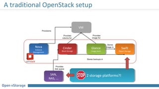 A traditional OpenStack setup
Nova
Instance
Management
Nova
Instance
Management
Swift
Object Storage
Swift
Object Storage
Cinder
Block Storage
Cinder
Block Storage
Glance
Image store
Glance
Image store
VMVM
Provides
volume for
Provisions
Stores
image in
Stores backups in
Provides
image for
SAN,
NAS, ...
SAN,
NAS, ...
Provides
disk space
2 storage platforms?!2 storage platforms?!
 