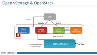 Open vStorage & OpenStack
Nova
Instance
Management
Nova
Instance
Management
Swift
Object Storage
Swift
Object Storage
Cinder
Block Storage
Cinder
Block Storage
Glance
Image store
Glance
Image store
VMVM
Provides
volume for
Provisions
Stores
image in
Stores backups in
Provides
image for
Provides
disk spaceOpen vStorageOpen vStorageConverts Object Storage
into Block Storage
 