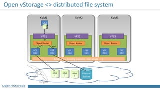 Open vStorage <> distributed file system
VSA 1 VSA 2 VSA 3
Arakoon – (config params, metadata, ...)
vDisk
1
vDisk
1
vDisk
2
vDisk
2
Internal
Bucket
vDisk
3
vDisk
3
VFS2 VFS3
xml
VOL
DRV
VM
VOL
DRV
Object Router
FILE
DRV
FILE
DRV
VOL
DRV
Object Router
FILE
DRV
KVM1 KVM2 KVM3
VFS1
Object Router
 