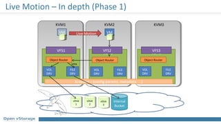 Live Motion – In depth (Phase 1)
VSA 1 VSA 2 VSA 3
Arakoon – (config params, metadata, ...)
vDisk
1
vDisk
1
vDisk
2
vDisk
2
Internal
Bucket
vDisk
3
vDisk
3
VFS3
vmx
VOL
DRV
VOL
DRV
Object Router
FILE
DRV
FILE
DRV
VM
VOL
DRV
Object Router
FILE
DRV
KVM1 KVM2 KVM3
VFS1
VMLive Motion
Object Router
VFS2
 