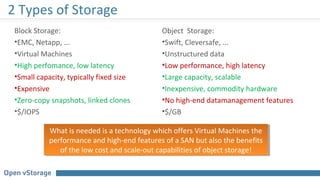 2 Types of Storage
Block Storage:
•EMC, Netapp, ...
•Virtual Machines
•High perfomance, low latency
•Small capacity, typically fixed size
•Expensive
•Zero-copy snapshots, linked clones
•$/IOPS
Object Storage:
•Swift, Cleversafe, ...
•Unstructured data
•Low performance, high latency
•Large capacity, scalable
•Inexpensive, commodity hardware
•No high-end datamanagement features
•$/GB
What is needed is a technology which offers Virtual Machines the
performance and high-end features of a SAN but also the benefits
of the low cost and scale-out capabilities of object storage!
What is needed is a technology which offers Virtual Machines the
performance and high-end features of a SAN but also the benefits
of the low cost and scale-out capabilities of object storage!
 